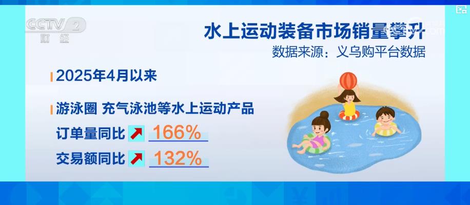 球速体育welcome户外亲水活动不断升温 带动水上运动装备市场产销两旺(图6)